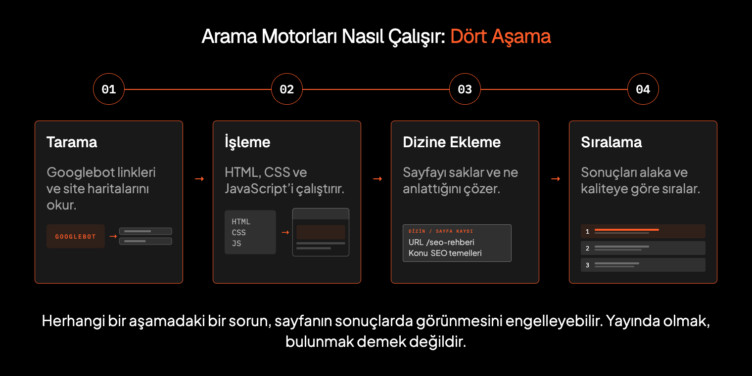 Arama motorlarının dört aşaması