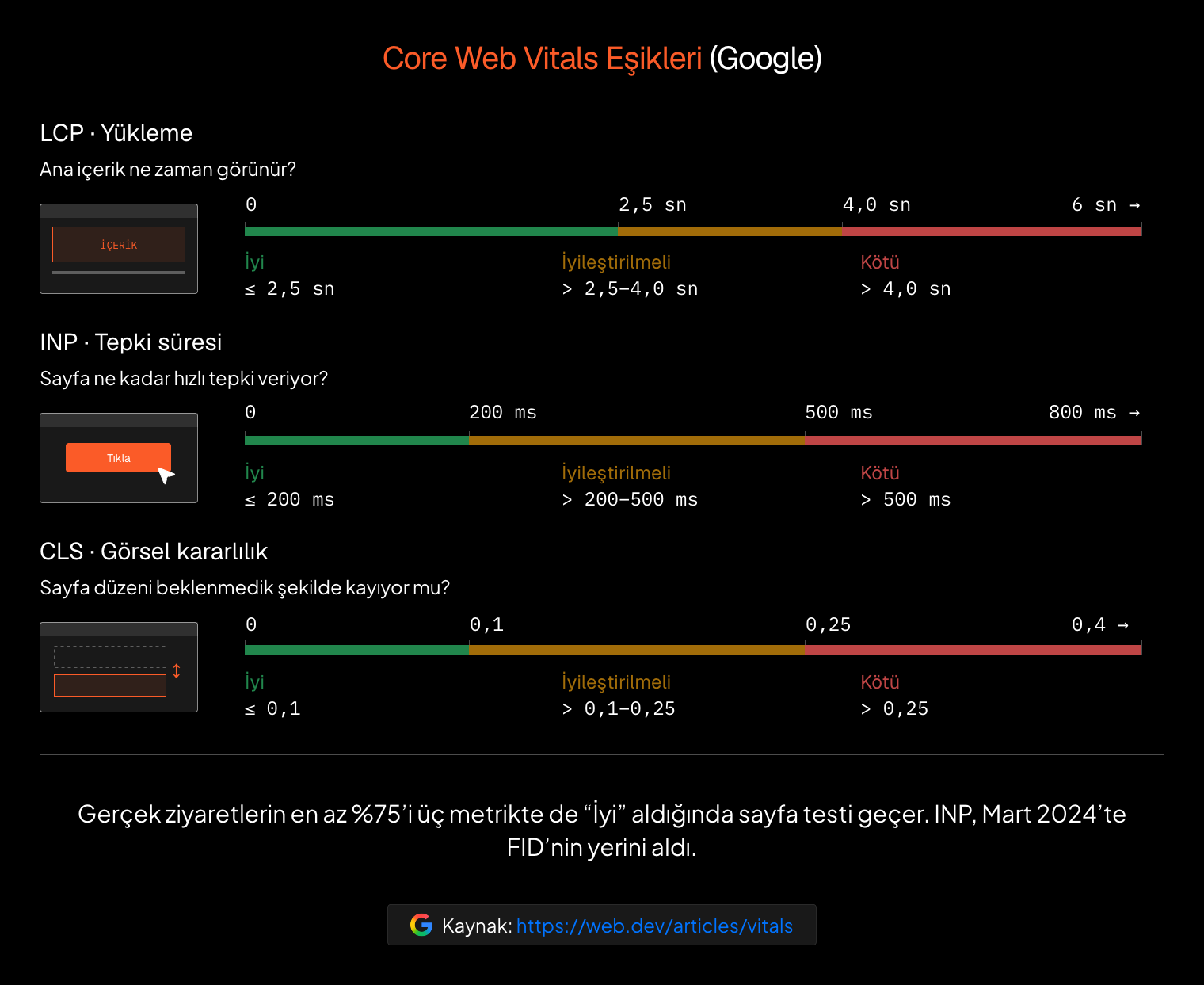 Core Web Vitals eşikleri