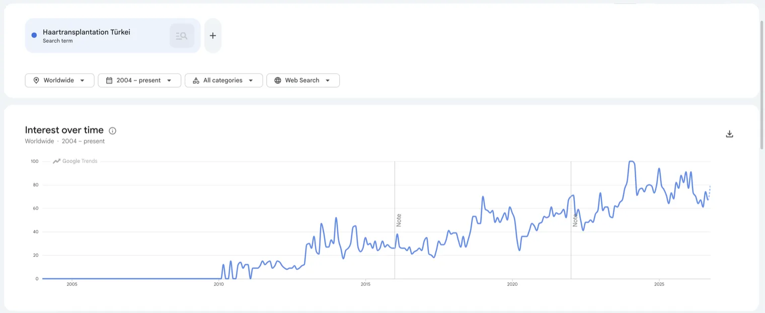 Google Trends: Almanca "Haartransplantation Türkei" aramasının 2004'ten bugüne dünya genelindeki ilgisi