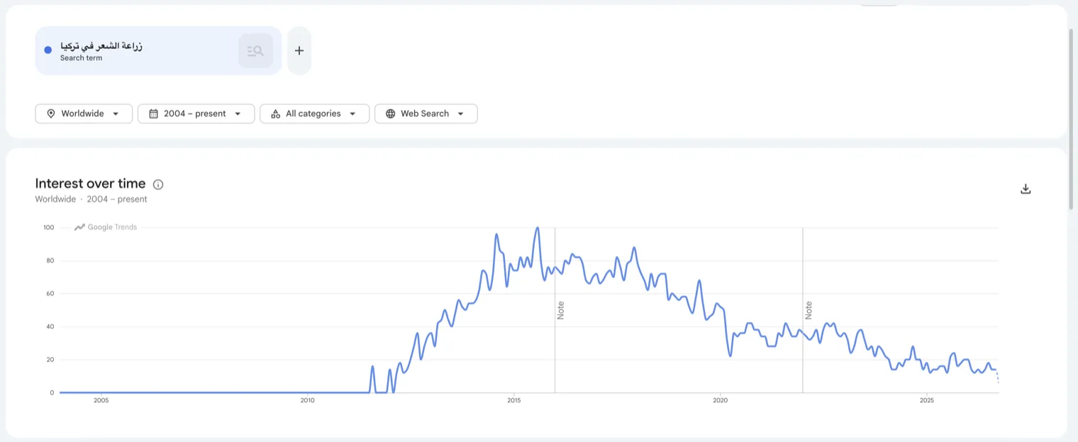 Google Trends: Arapça "Türkiye'de saç ekimi" aramasının 2004'ten bugüne dünya genelindeki ilgisi