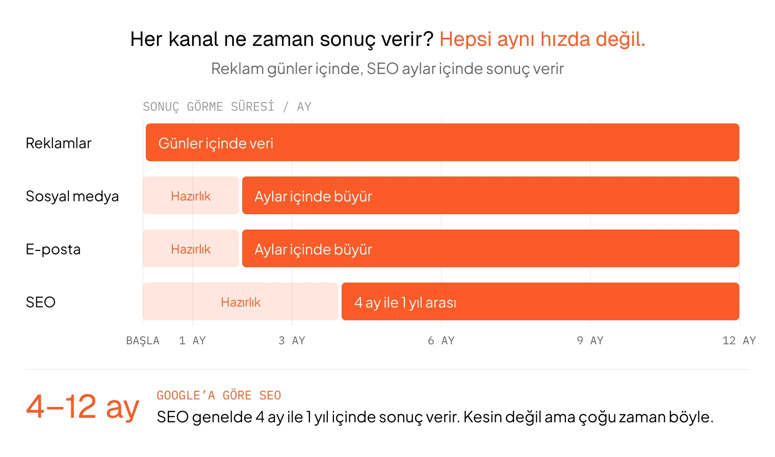 Kanallara göre sonuç görme süresi: reklamlar günler içinde, sosyal medya ve e-posta aylar içinde, SEO 4 ay ile 1 yıl arasında sonuç verir