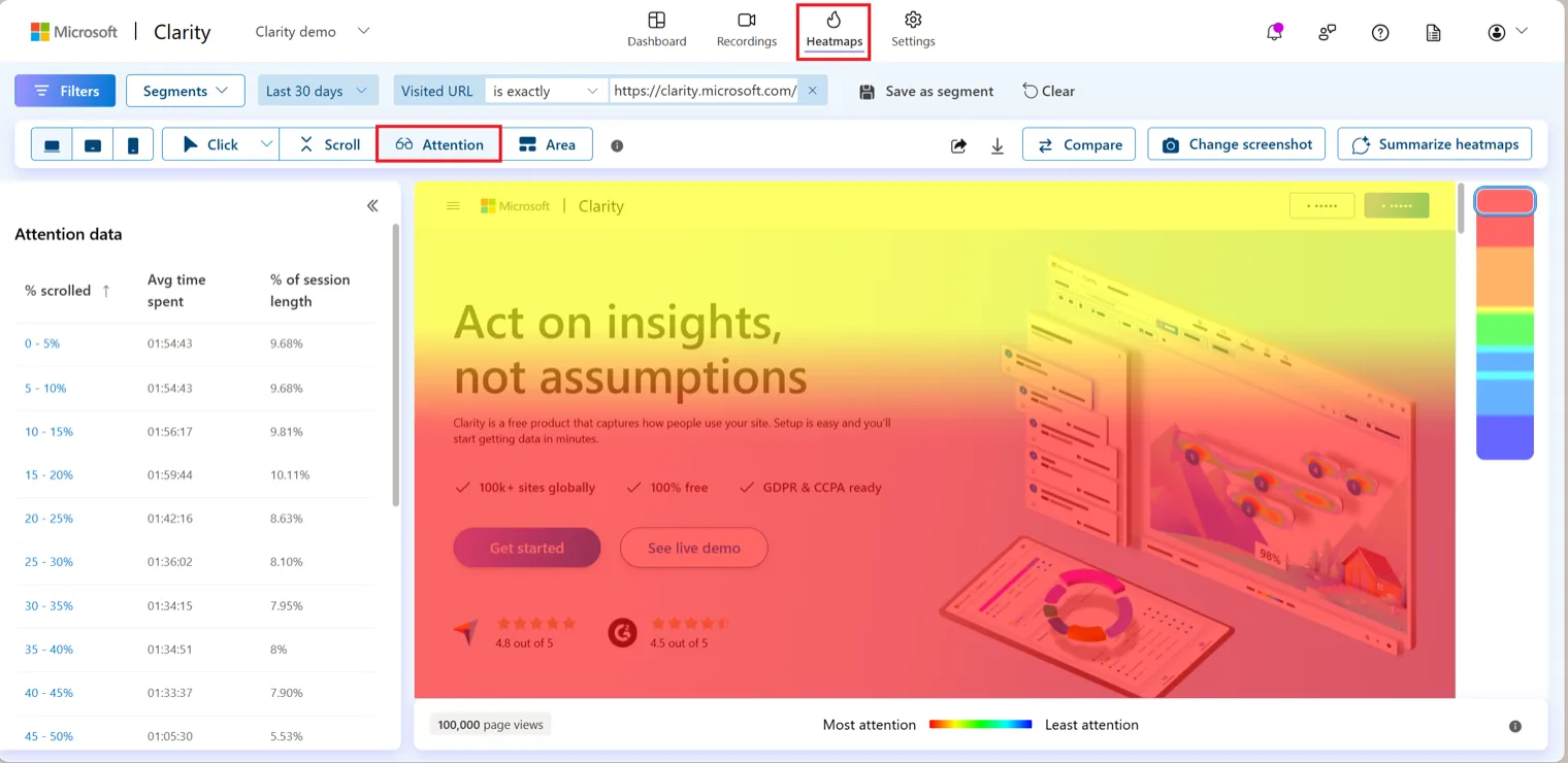 Microsoft Clarity dikkat ısı haritası: sayfanın en çok ve en az bakılan alanları renklerle gösteriliyor