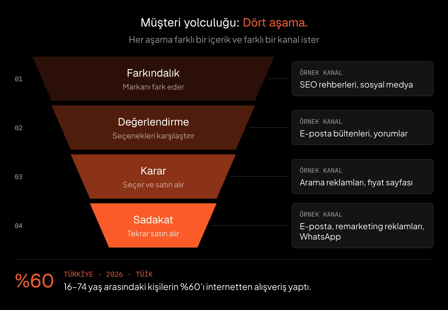 Müşteri yolculuğunun dört aşaması: farkındalık, değerlendirme, karar ve sadakat; her aşama için örnek kanallar