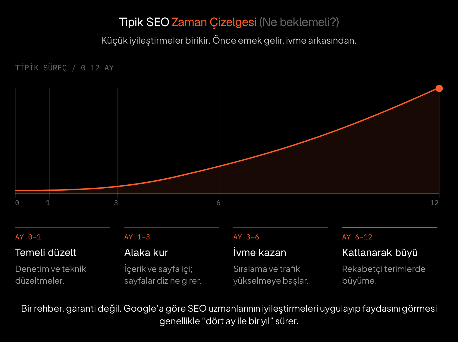 Tipik SEO zaman çizelgesi