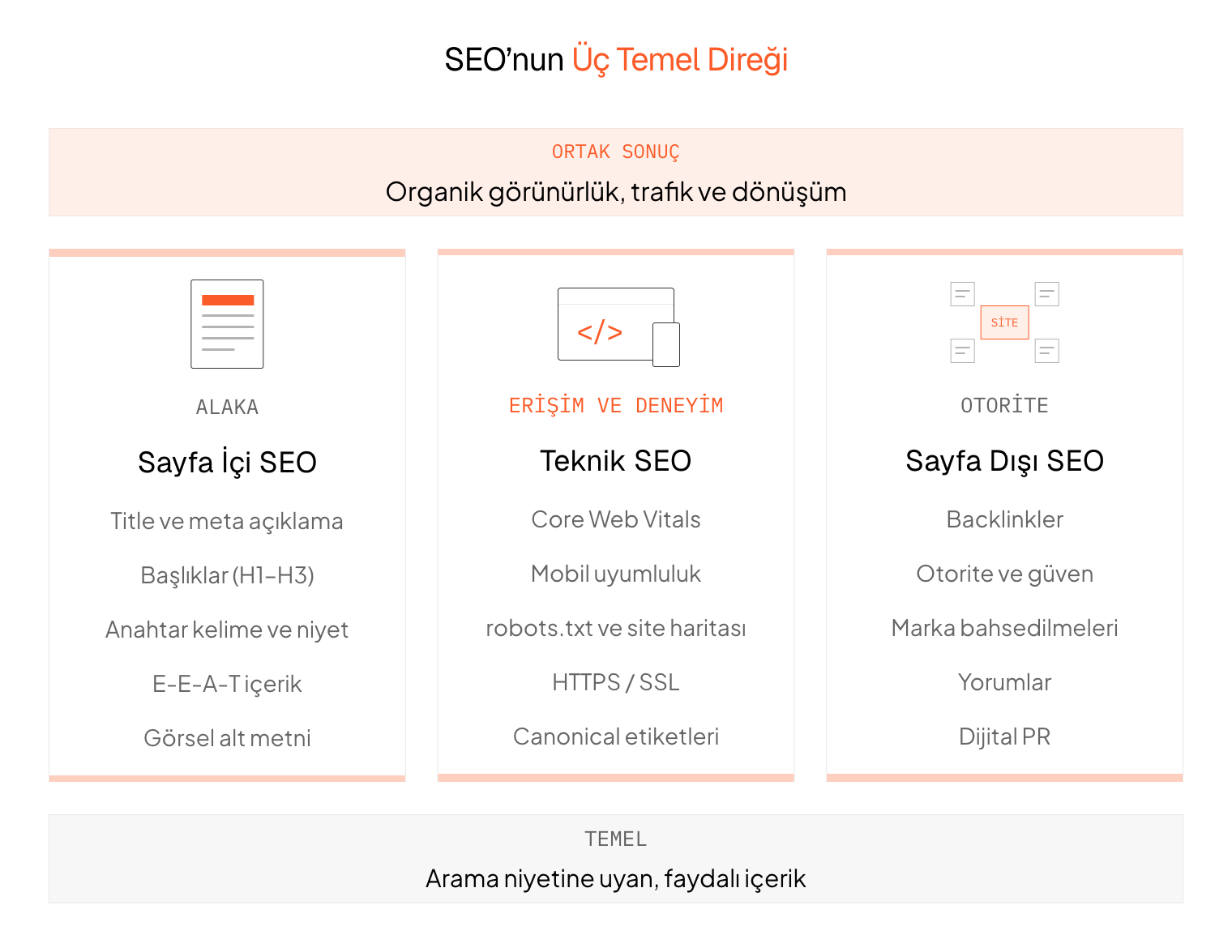 SEO’nun üç temel direği