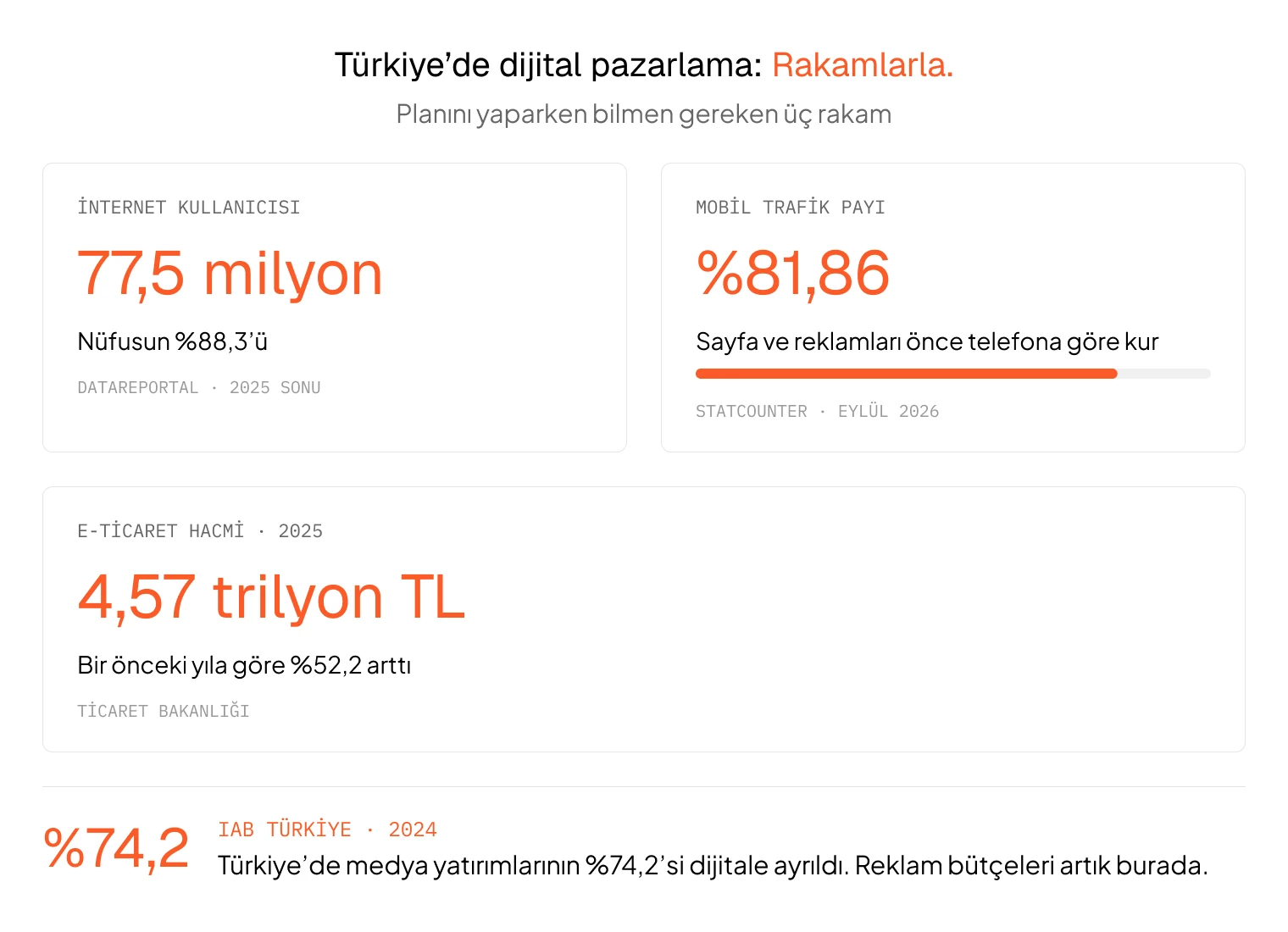 Türkiye'de dijital pazarlama rakamları: 77,5 milyon internet kullanıcısı, %81,86 mobil trafik payı, 4,57 trilyon TL e-ticaret hacmi ve medya yatırımlarının %74,2'sinin dijitale ayrılması