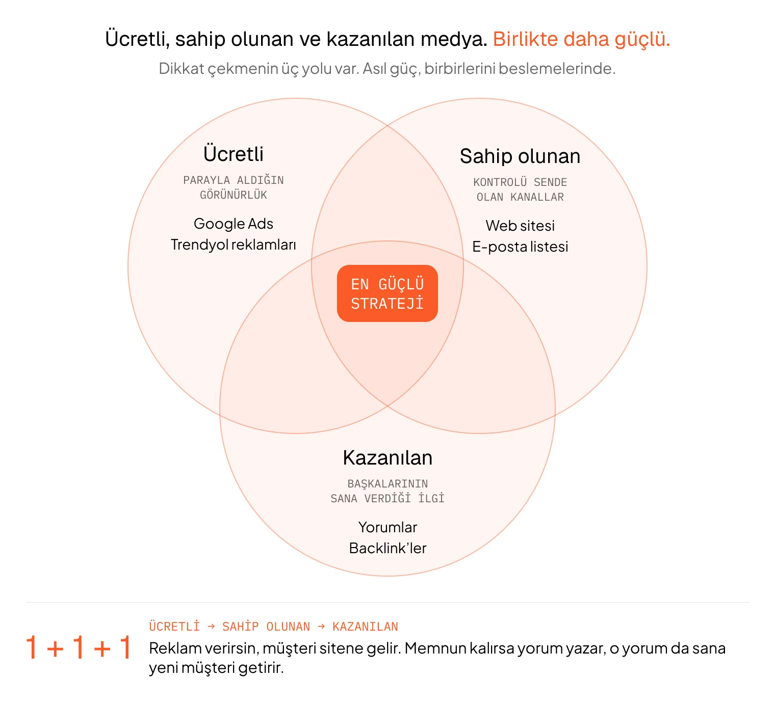 Ücretli, sahip olunan ve kazanılan medya: üç kümenin kesiştiği alan en güçlü strateji