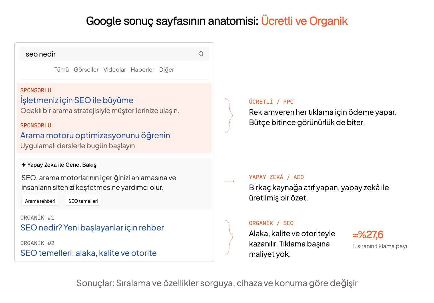 Ücretli ve organik sonuçlar
