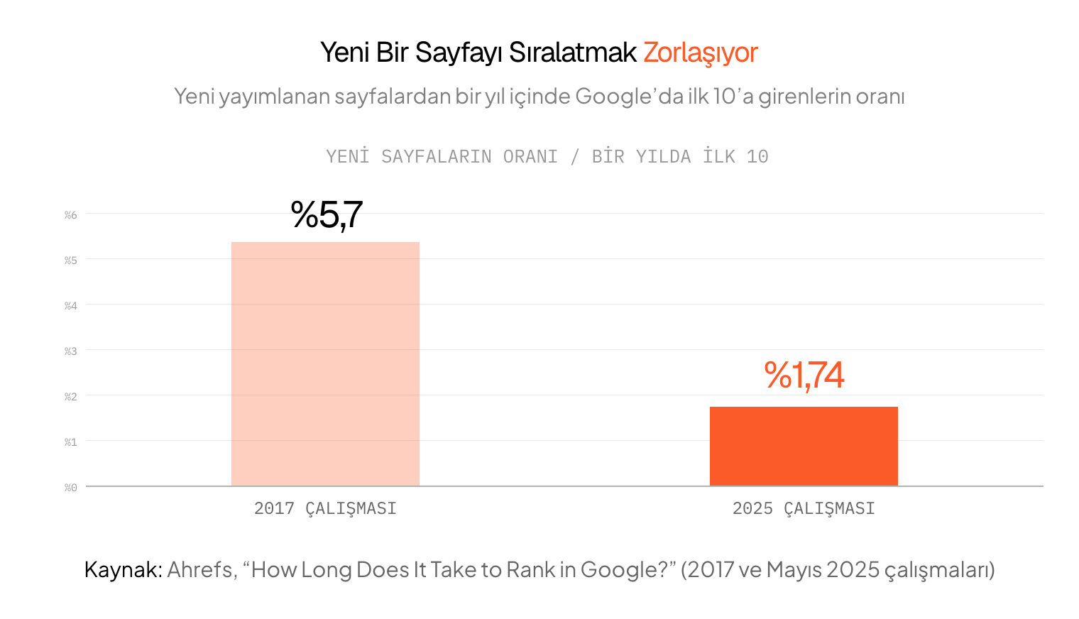 Yeni sayfa sıralama oranı
